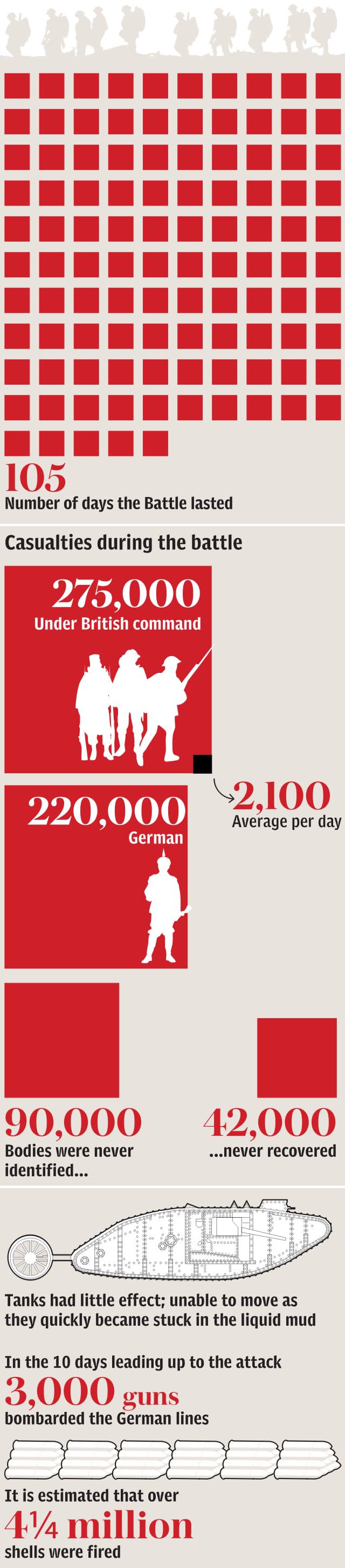 Passchendaele losses