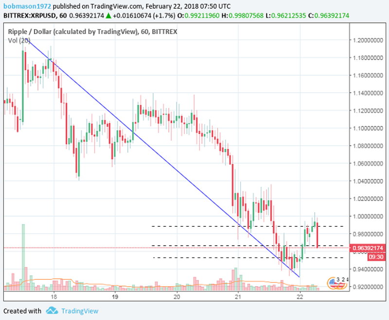 Ripple 1H Chart