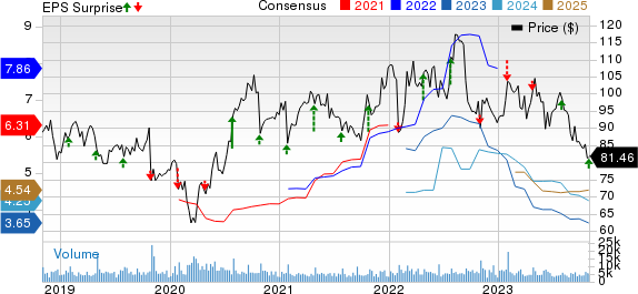 C.H. Robinson Worldwide, Inc. Price, Consensus and EPS Surprise