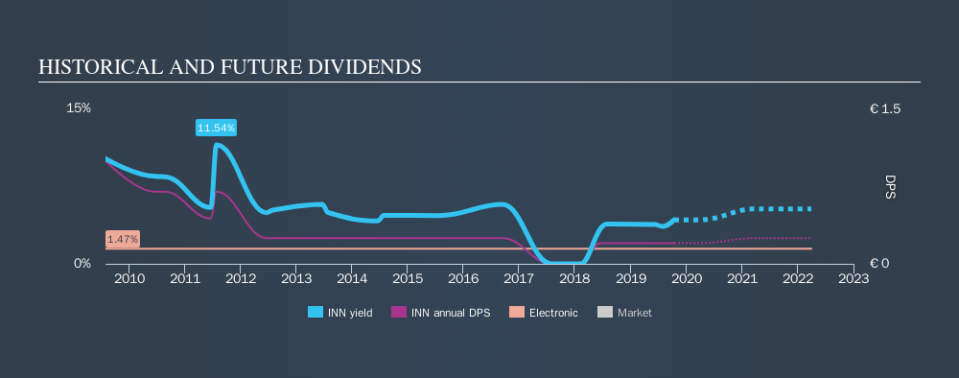 ENXTPA:INN Historical Dividend Yield, October 14th 2019