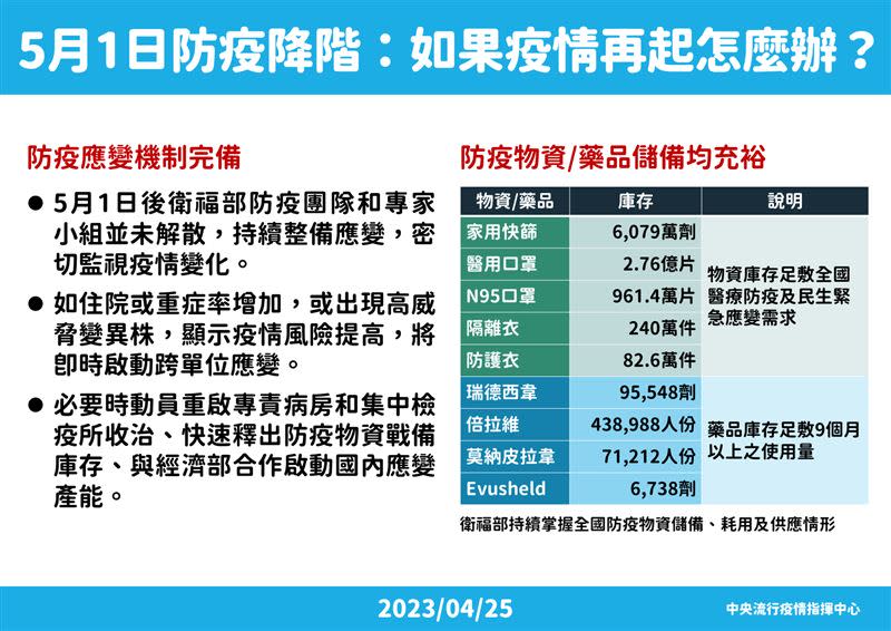 如果疫情再起怎麼辦？指揮中心表示防疫應變機制完備，且防疫物資／藥品儲備均充裕。（圖／指揮中心提供）