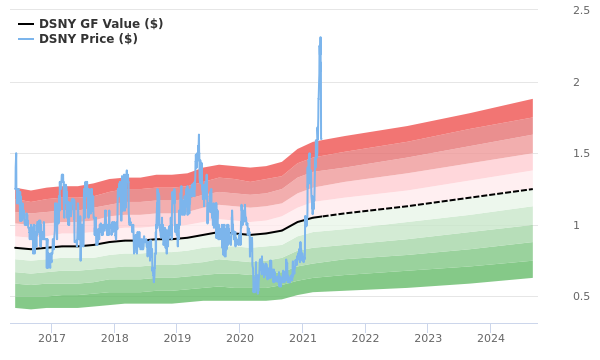 Destiny Media Technologies Stock Appears To Be Significantly Overvalued