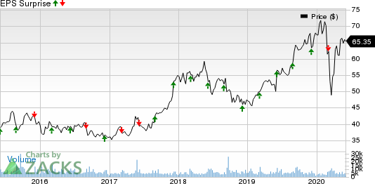BrownForman Corporation Price and EPS Surprise