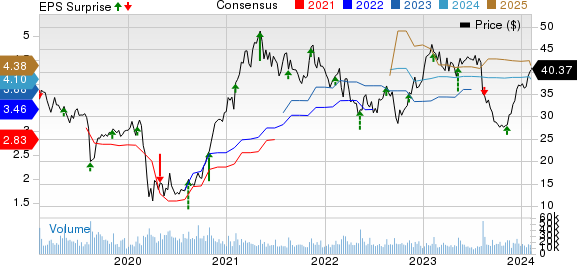 Tapestry, Inc. Price, Consensus and EPS Surprise