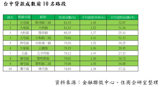 台中核貸成數路段Top10。（圖／住商企研室提供）