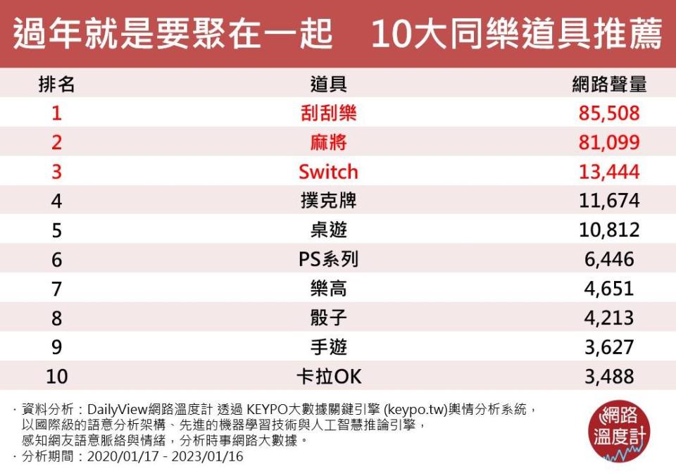 我要成為遊戲王！過年就是要聚在一起　10大同樂道具推薦