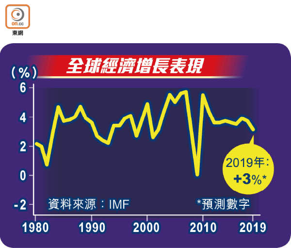 全球經濟增長表現