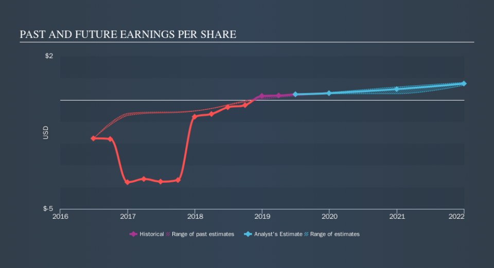 NYSE:EVRI Past and Future Earnings, September 21st 2019