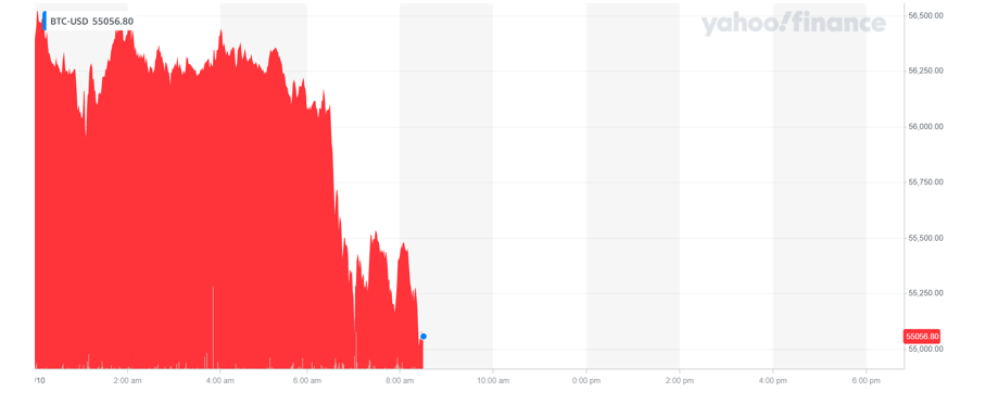 Bitcoin&#39;s price was down on Wednesday morning. Chart: Yahoo Finance UK