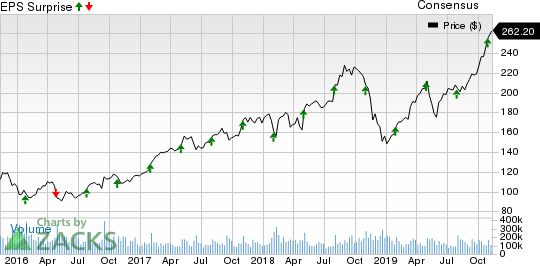 Rockwell Automation, Inc. Price, Consensus and EPS Surprise