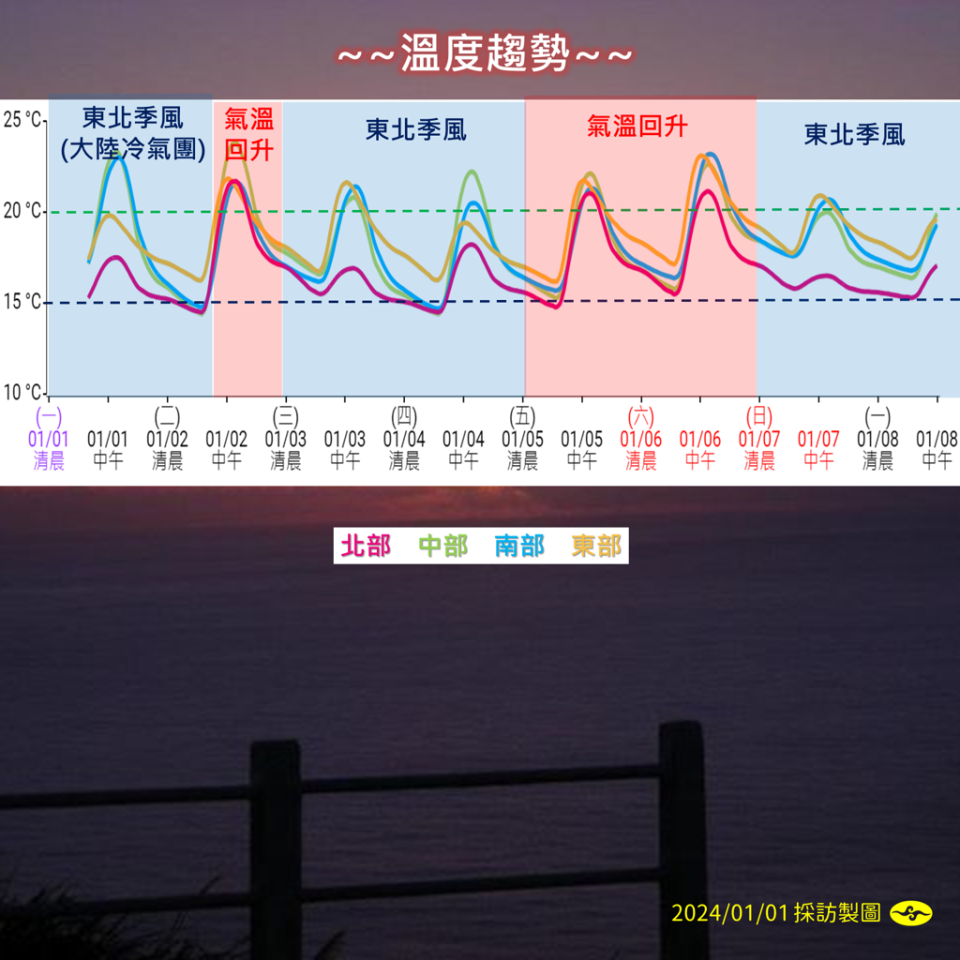 全台一周氣溫變化。(氣象署提供)