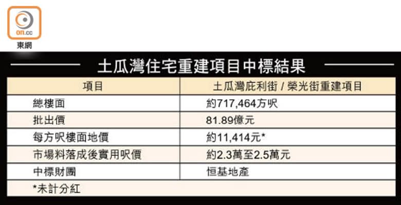 土瓜灣住宅重建項目中標結果