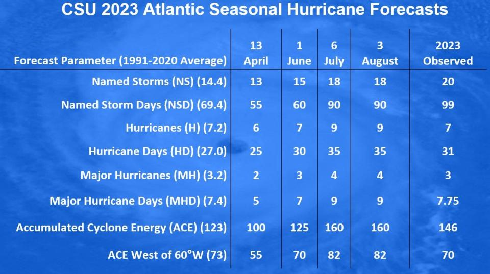 2023 Atlantic hurricane season projections compared to actual storms.