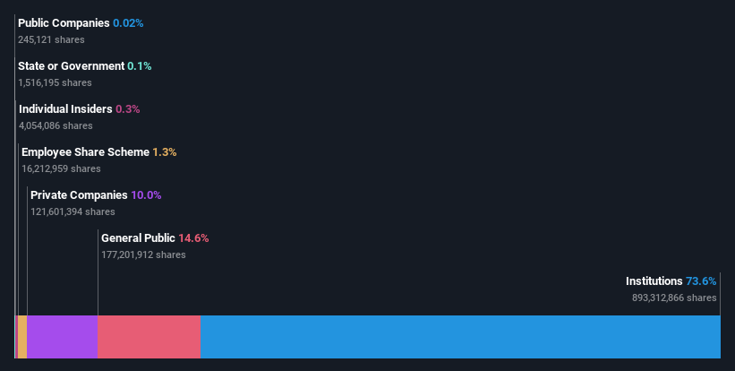 ownership-breakdown