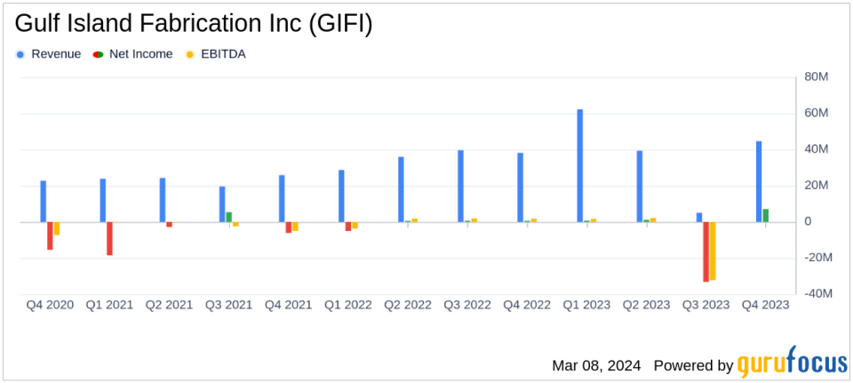 Gulf Island Fabrication Inc Reports Strong Fourth Quarter Amidst Full Year Challenges