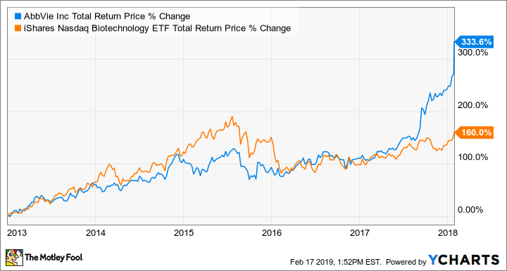 ABBV Total Return Price Chart