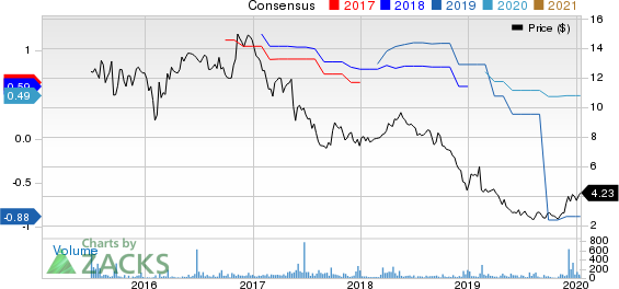 Unique Fabricating, Inc. Price and Consensus