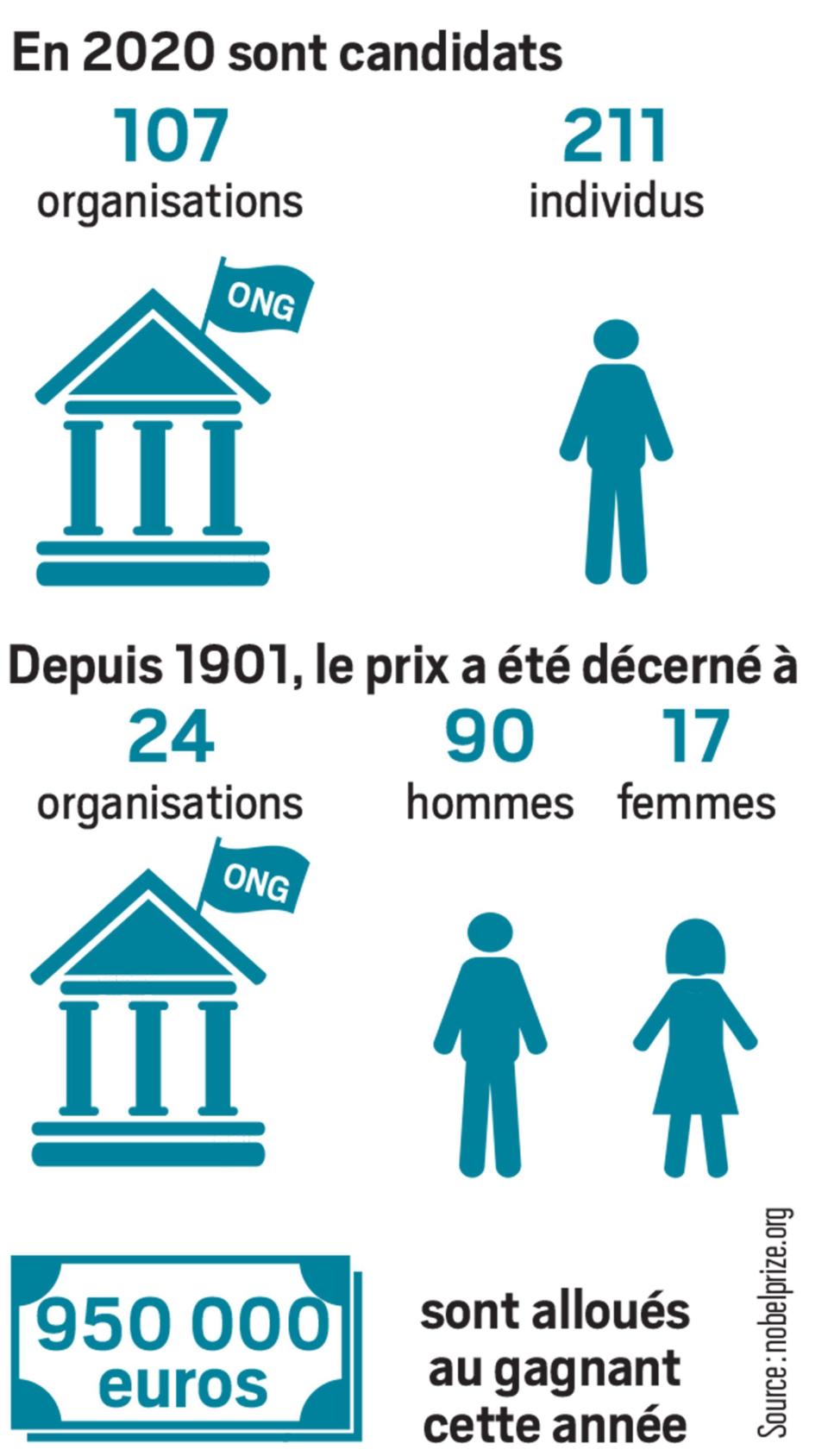 318 compétiteurs, dont l'identité reste inconnue, se disputent le prix Nobel 2020.