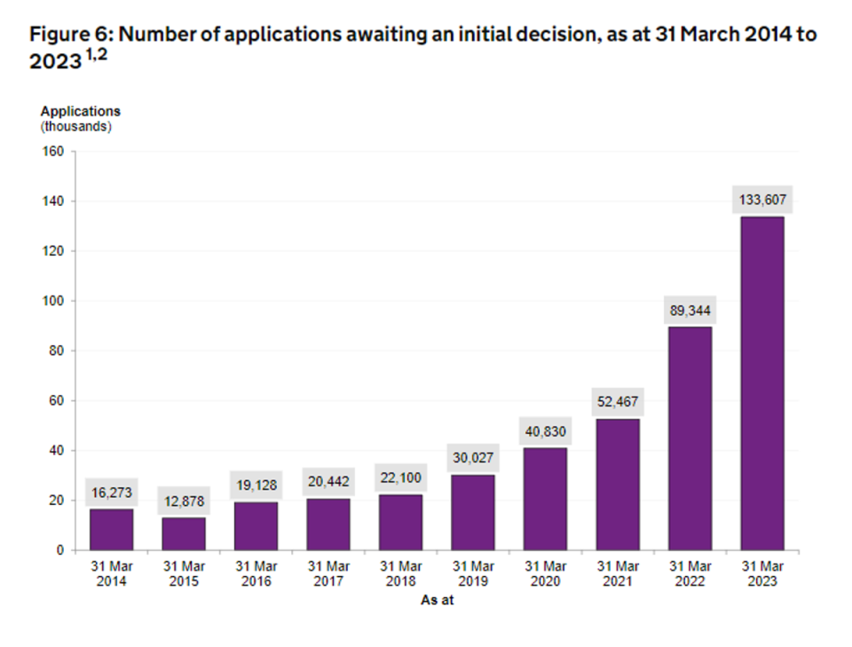 The total asylum backlog has hit a new record high (Home Office)