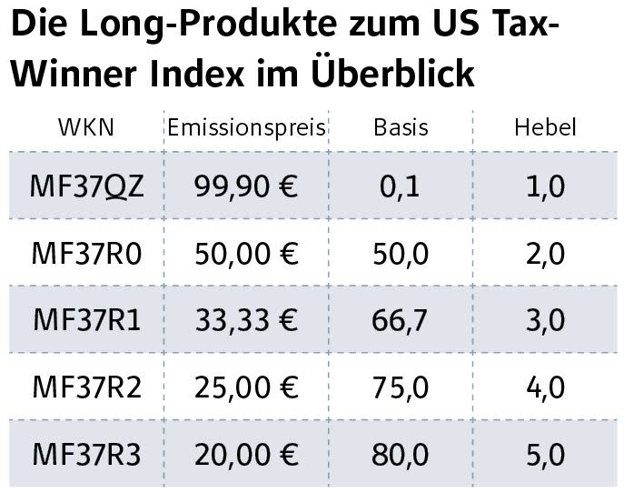 US Tax-Winner Index – Die Steuerprofiteure in einem Index