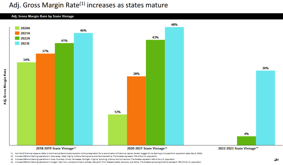 DraftKings becomes more profitable in a state the longer it does business in that state. 