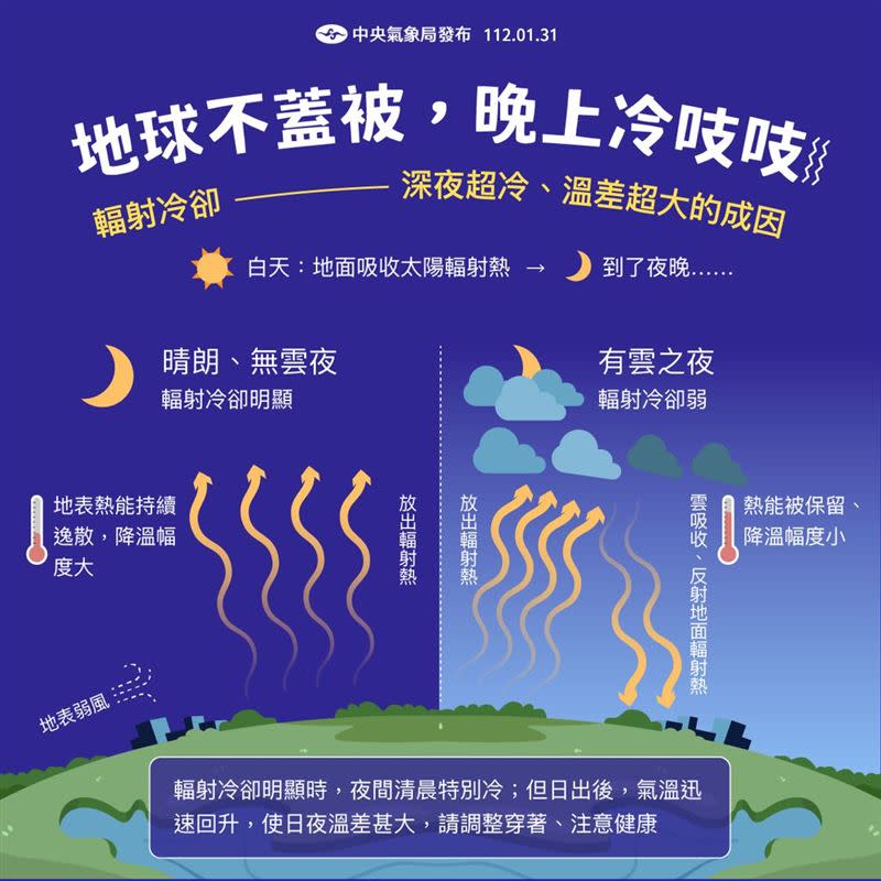 氣象局一圖揭日夜差大原因，說明輻射冷卻成因，一旦符合2條件將使溫度驟降。（圖／翻攝自報天氣 - 中央氣象局臉書）