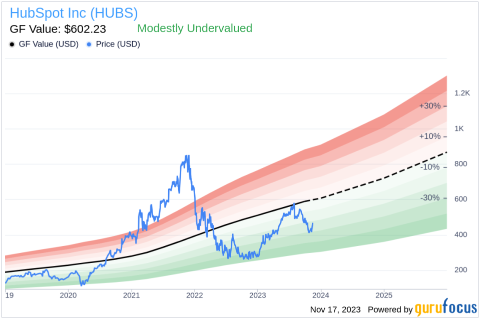 Insider Sell Alert: CFO Kathryn Bueker Sells Shares of HubSpot Inc (HUBS)