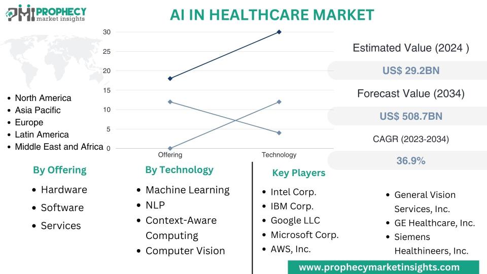 AI in Healthcare Market