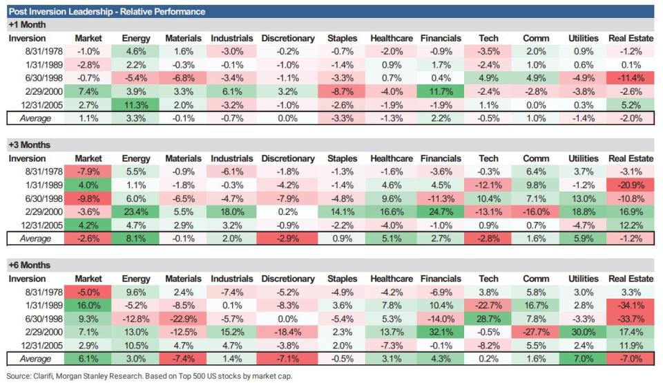 Markets tend to have a downward bias after the yield curve inverts. 