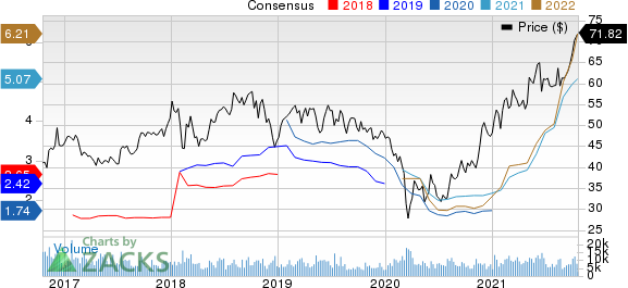 Nutrien Ltd. Price and Consensus