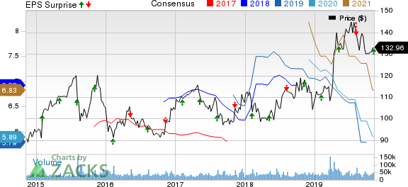 The Walt Disney Company Price, Consensus and EPS Surprise