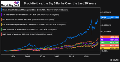 bank stocks