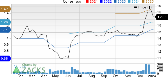 Lakeland Industries, Inc. Price and Consensus