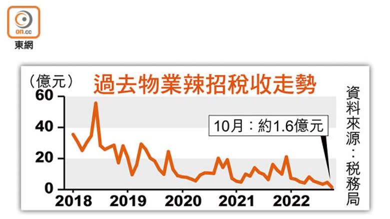 過去物業辣招稅收走勢