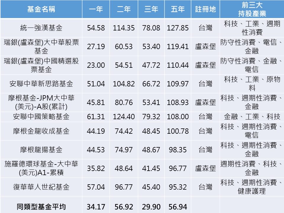 資料來源：晨星，分類為大中華股票型、中國A股及中國股票型基金(僅統計主級別，績效皆轉成新台幣計算)，統計至2020/11/30。