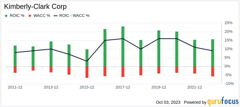 Unveiling Kimberly-Clark (KMB)'s Value: Is It Really Priced Right? A Comprehensive Guide