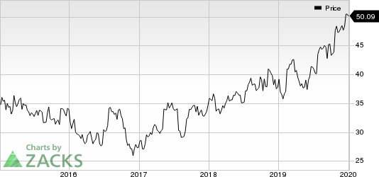 AstraZeneca PLC Price