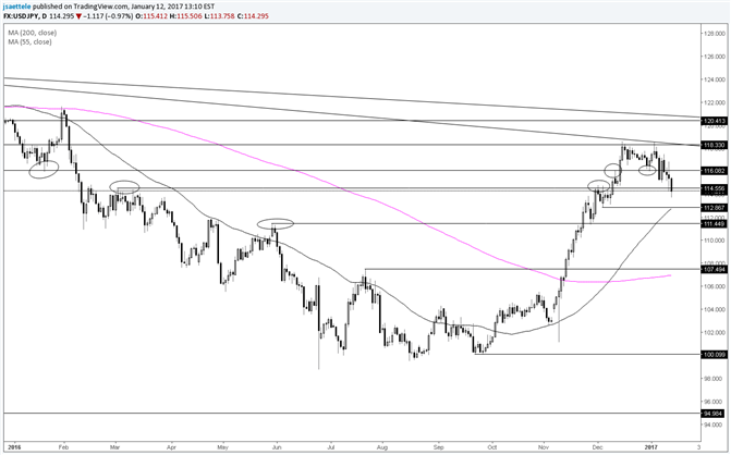 USD/JPY Mid-114.00s Break is Important 