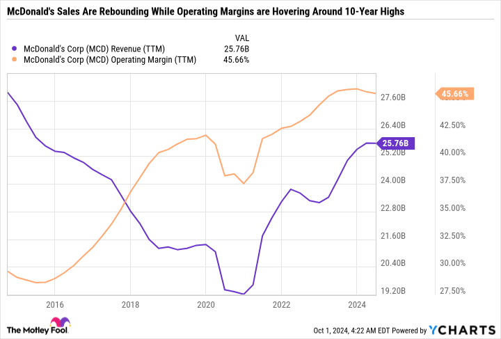 MCD Revenue (TTM) Chart