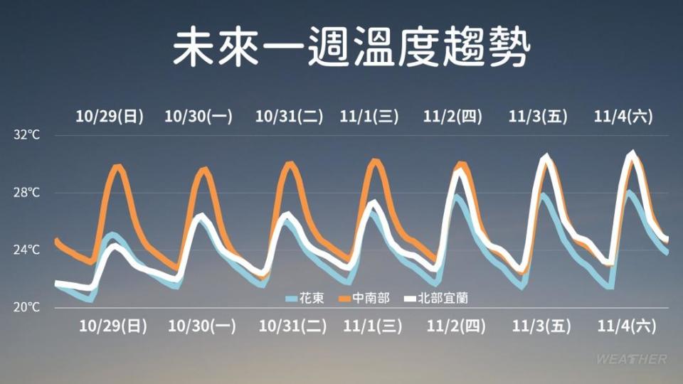 未來一週「天氣三溫暖」。（圖／TVBS）