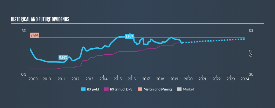 NYSE:RS Historical Dividend Yield, August 11th 2019