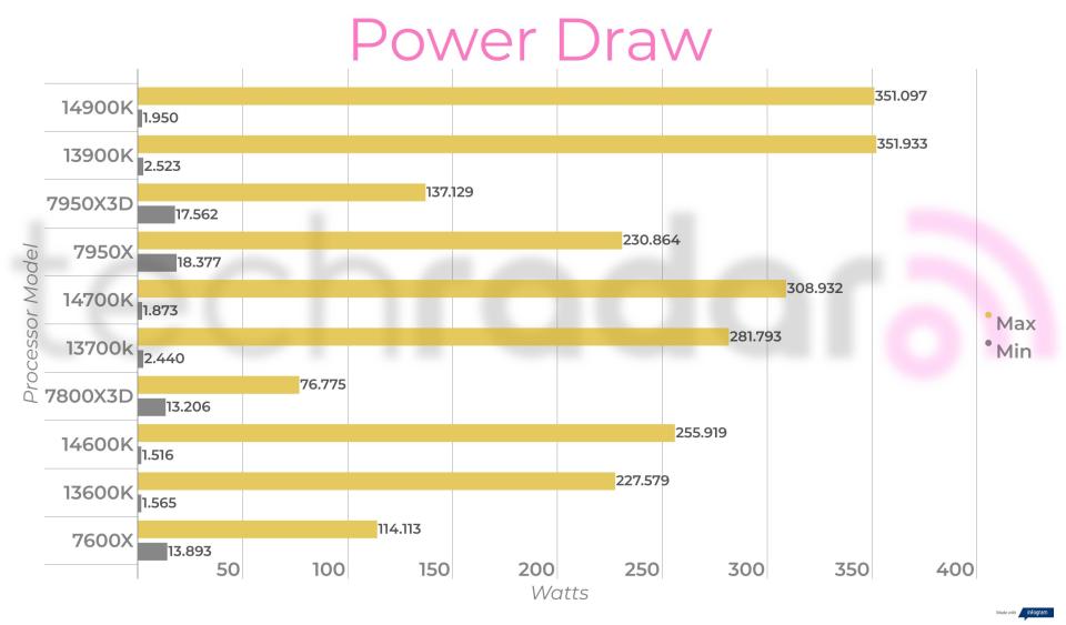 Final benchmark results for the Intel Core i9-14900K