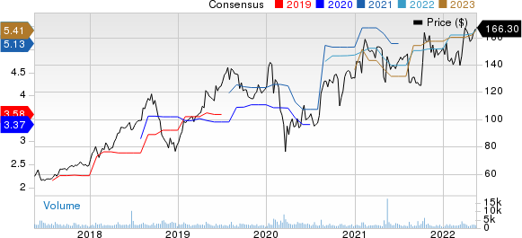 Aspen Technology, Inc. Price and Consensus