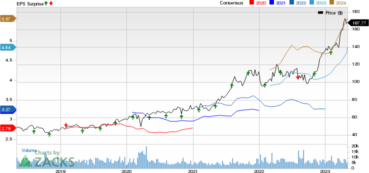 Novo Nordisk A/S Price, Consensus and EPS Surprise