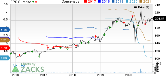 Ecolab Inc. Price, Consensus and EPS Surprise