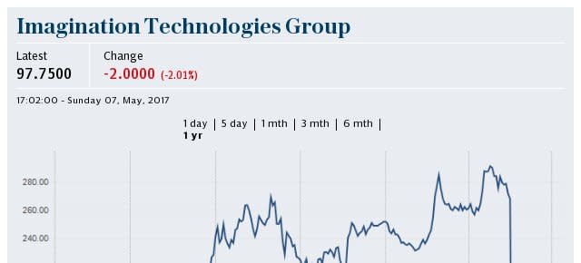 imagination technologies 5 day shares