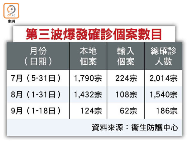 第三波爆發確診個案數目