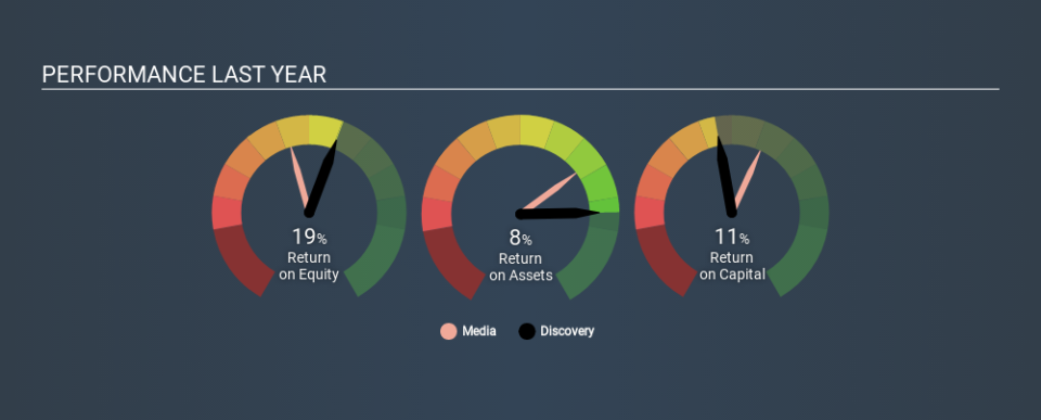 NasdaqGS:DISC.A Past Revenue and Net Income June 25th 2020