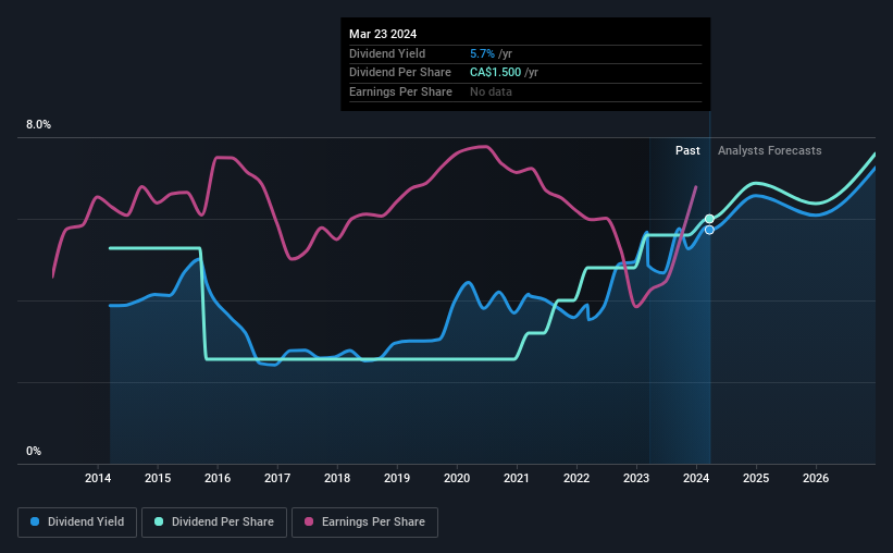 historic-dividend