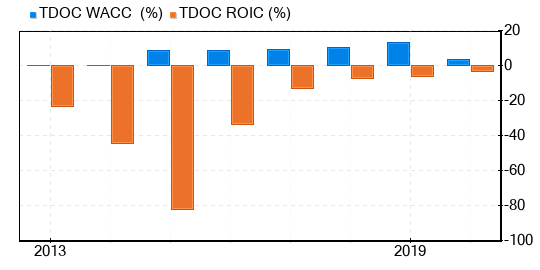 Teladoc Health Stock Appears To Be Modestly Overvalued